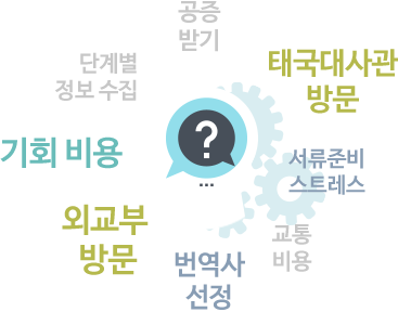 공증받기 , 단계별 정보 수집 , 기회 비용 , 외교부 방문 , 번역사 선정 , 교통 비용 , 서류준비스트레스 , 태국 대사관 방문