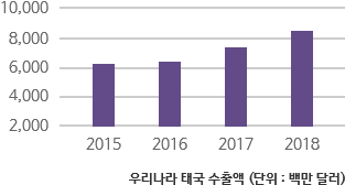 한국 태국 수출액